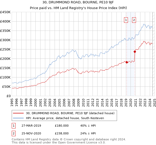 30, DRUMMOND ROAD, BOURNE, PE10 9JF: Price paid vs HM Land Registry's House Price Index