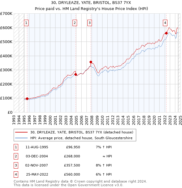 30, DRYLEAZE, YATE, BRISTOL, BS37 7YX: Price paid vs HM Land Registry's House Price Index