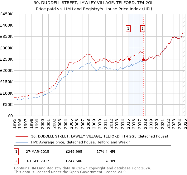 30, DUDDELL STREET, LAWLEY VILLAGE, TELFORD, TF4 2GL: Price paid vs HM Land Registry's House Price Index