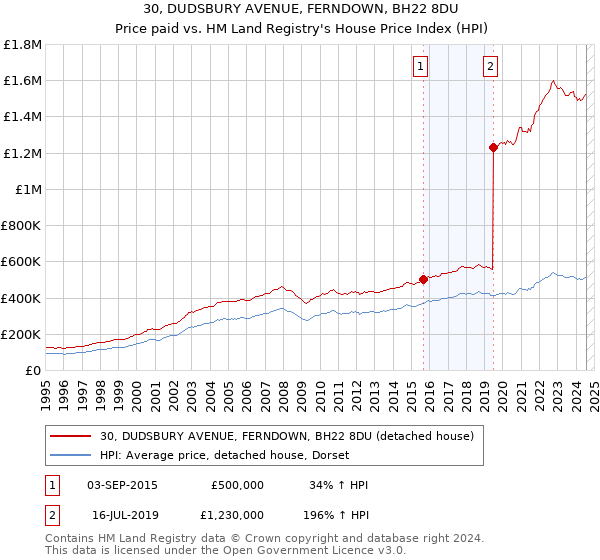 30, DUDSBURY AVENUE, FERNDOWN, BH22 8DU: Price paid vs HM Land Registry's House Price Index