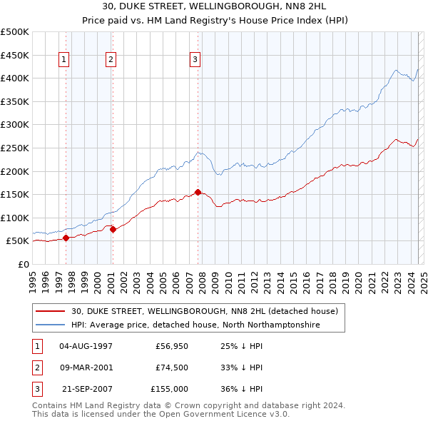 30, DUKE STREET, WELLINGBOROUGH, NN8 2HL: Price paid vs HM Land Registry's House Price Index