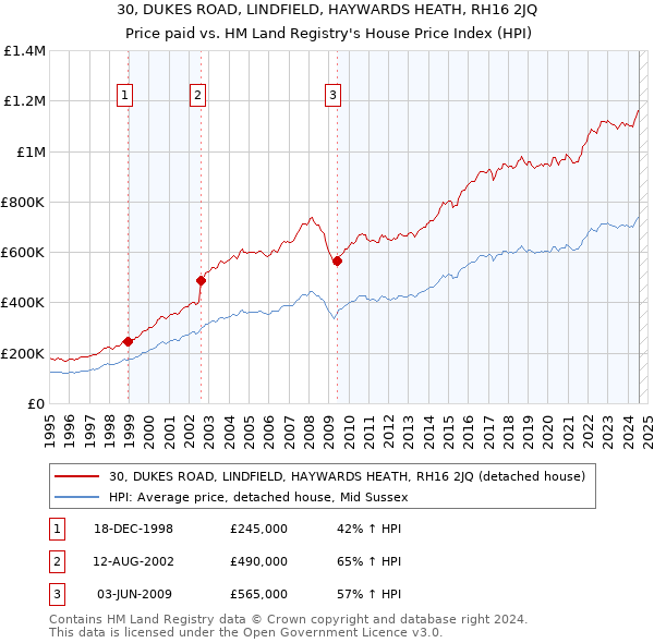 30, DUKES ROAD, LINDFIELD, HAYWARDS HEATH, RH16 2JQ: Price paid vs HM Land Registry's House Price Index