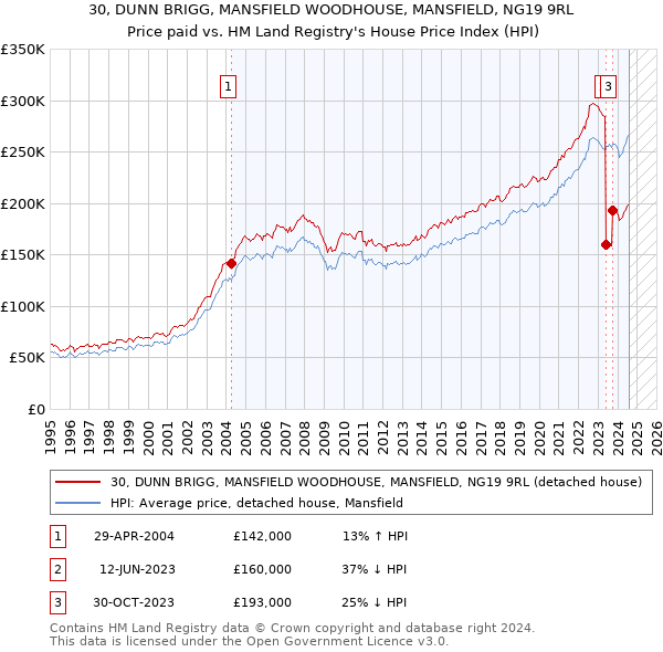 30, DUNN BRIGG, MANSFIELD WOODHOUSE, MANSFIELD, NG19 9RL: Price paid vs HM Land Registry's House Price Index