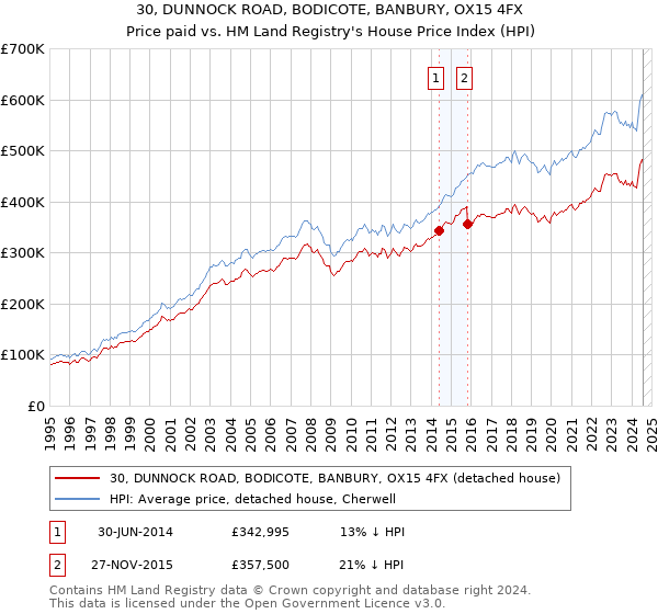 30, DUNNOCK ROAD, BODICOTE, BANBURY, OX15 4FX: Price paid vs HM Land Registry's House Price Index