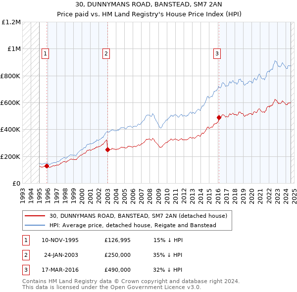 30, DUNNYMANS ROAD, BANSTEAD, SM7 2AN: Price paid vs HM Land Registry's House Price Index