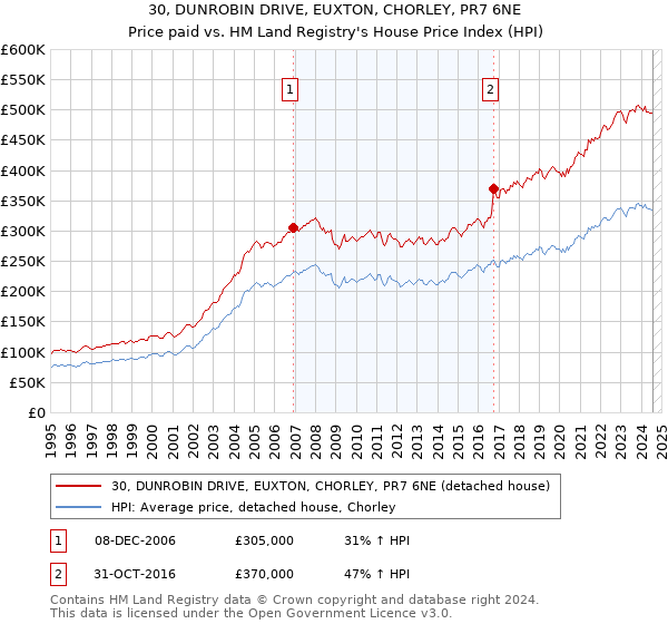 30, DUNROBIN DRIVE, EUXTON, CHORLEY, PR7 6NE: Price paid vs HM Land Registry's House Price Index