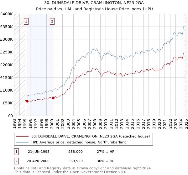 30, DUNSDALE DRIVE, CRAMLINGTON, NE23 2GA: Price paid vs HM Land Registry's House Price Index