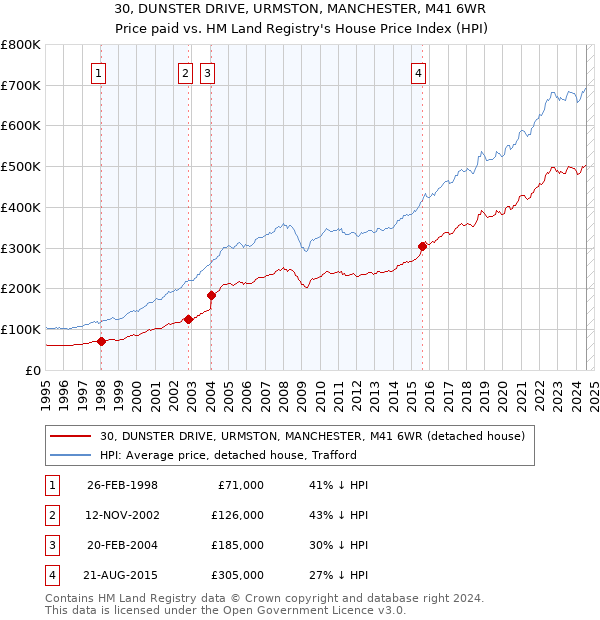 30, DUNSTER DRIVE, URMSTON, MANCHESTER, M41 6WR: Price paid vs HM Land Registry's House Price Index