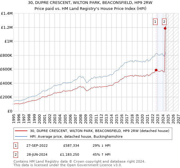 30, DUPRE CRESCENT, WILTON PARK, BEACONSFIELD, HP9 2RW: Price paid vs HM Land Registry's House Price Index