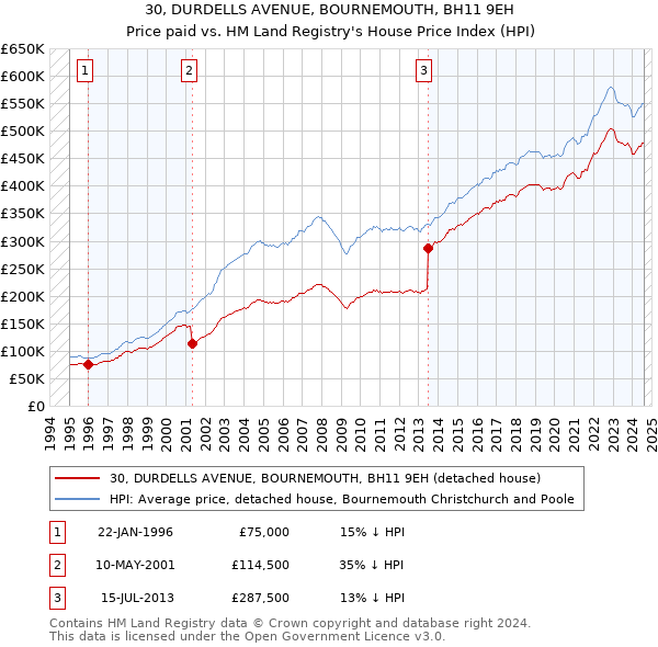 30, DURDELLS AVENUE, BOURNEMOUTH, BH11 9EH: Price paid vs HM Land Registry's House Price Index