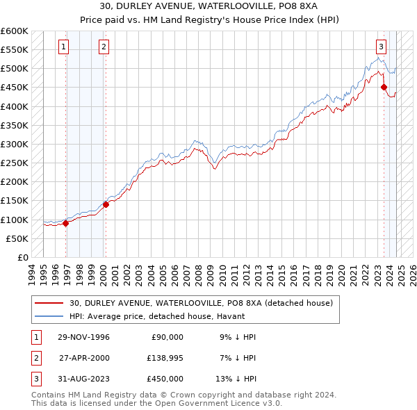 30, DURLEY AVENUE, WATERLOOVILLE, PO8 8XA: Price paid vs HM Land Registry's House Price Index