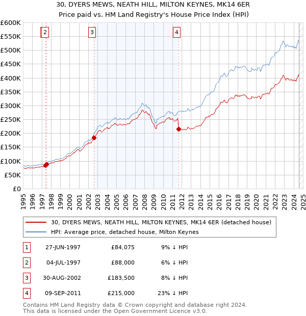 30, DYERS MEWS, NEATH HILL, MILTON KEYNES, MK14 6ER: Price paid vs HM Land Registry's House Price Index