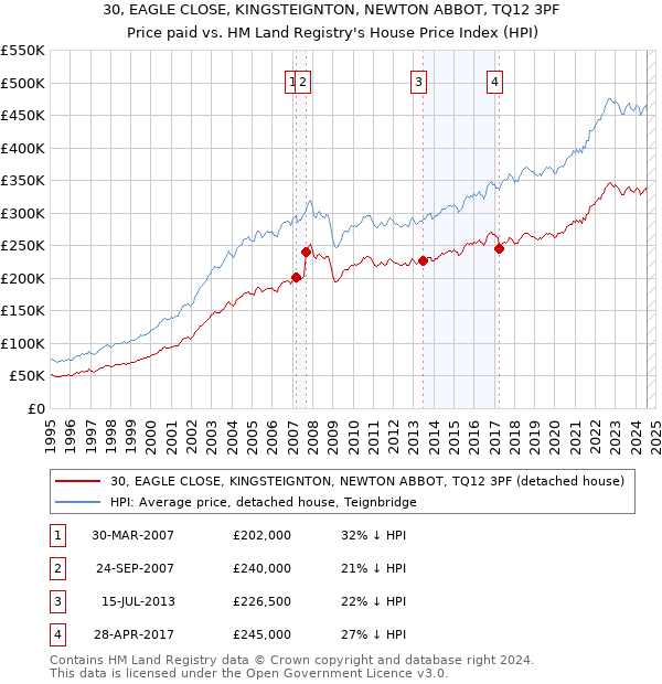 30, EAGLE CLOSE, KINGSTEIGNTON, NEWTON ABBOT, TQ12 3PF: Price paid vs HM Land Registry's House Price Index