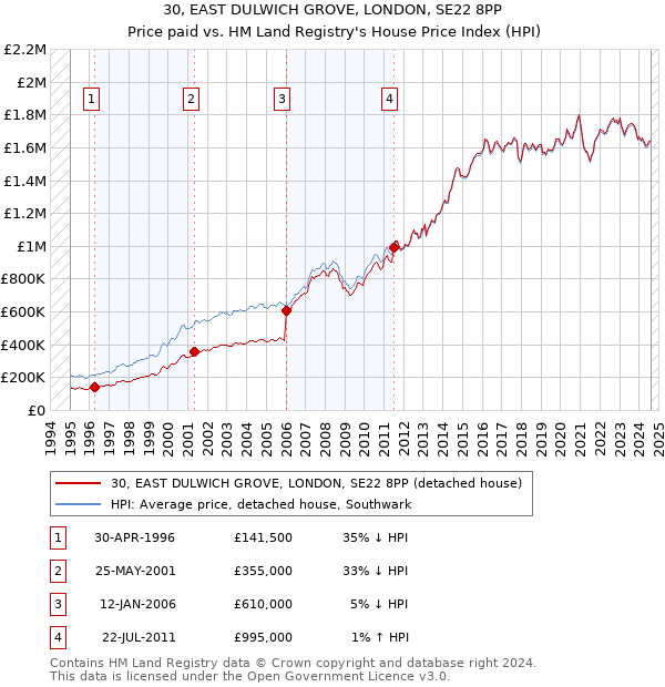 30, EAST DULWICH GROVE, LONDON, SE22 8PP: Price paid vs HM Land Registry's House Price Index