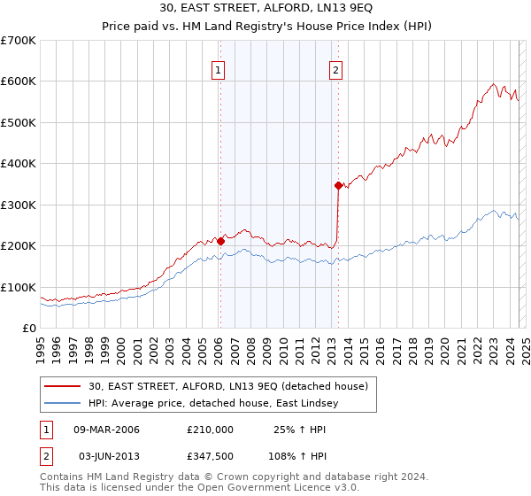 30, EAST STREET, ALFORD, LN13 9EQ: Price paid vs HM Land Registry's House Price Index