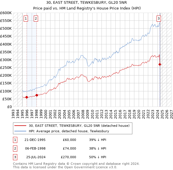 30, EAST STREET, TEWKESBURY, GL20 5NR: Price paid vs HM Land Registry's House Price Index