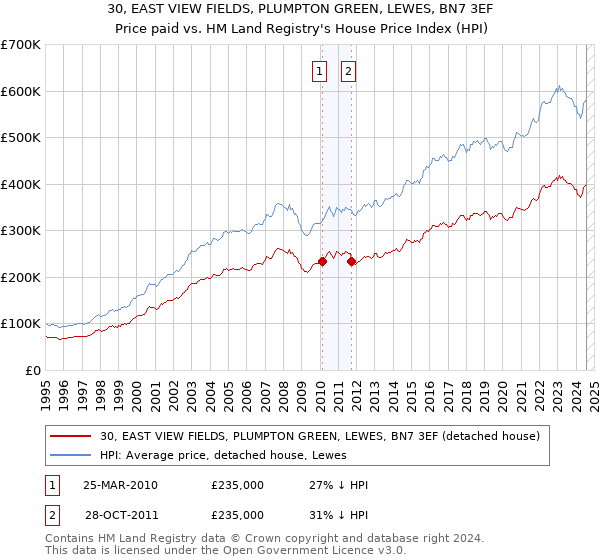 30, EAST VIEW FIELDS, PLUMPTON GREEN, LEWES, BN7 3EF: Price paid vs HM Land Registry's House Price Index