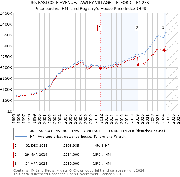 30, EASTCOTE AVENUE, LAWLEY VILLAGE, TELFORD, TF4 2FR: Price paid vs HM Land Registry's House Price Index