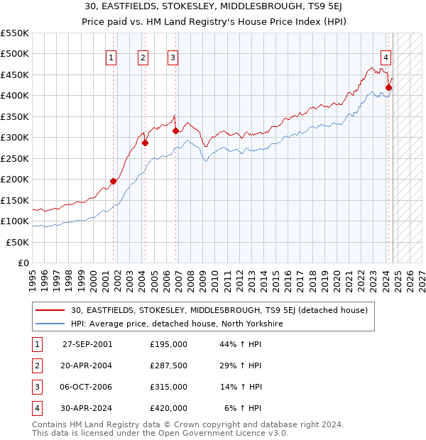 30, EASTFIELDS, STOKESLEY, MIDDLESBROUGH, TS9 5EJ: Price paid vs HM Land Registry's House Price Index