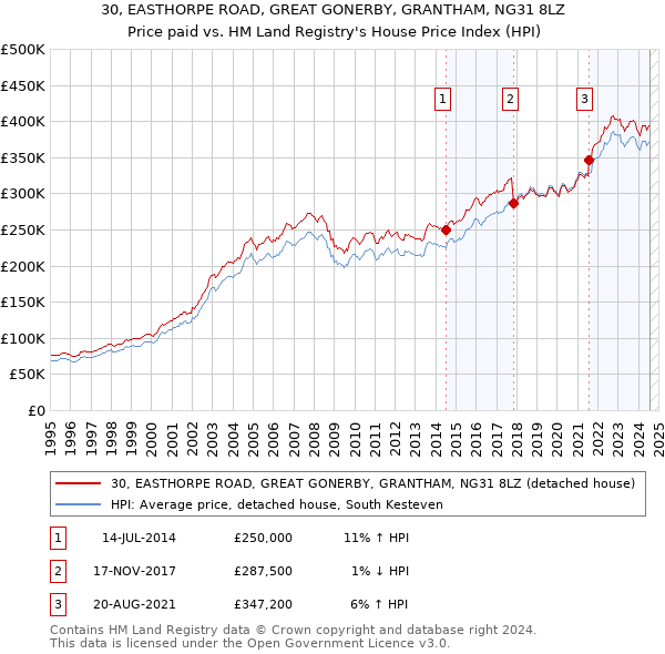 30, EASTHORPE ROAD, GREAT GONERBY, GRANTHAM, NG31 8LZ: Price paid vs HM Land Registry's House Price Index