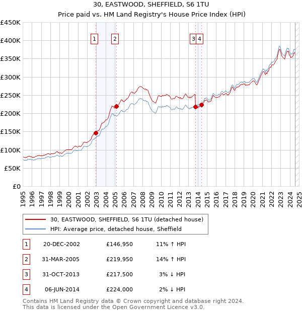 30, EASTWOOD, SHEFFIELD, S6 1TU: Price paid vs HM Land Registry's House Price Index