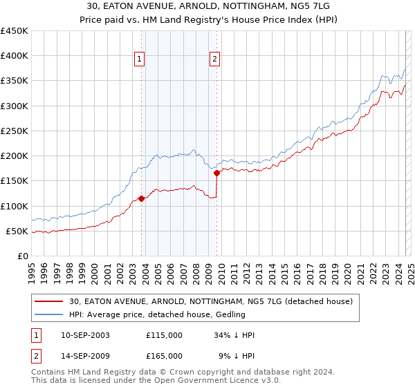 30, EATON AVENUE, ARNOLD, NOTTINGHAM, NG5 7LG: Price paid vs HM Land Registry's House Price Index