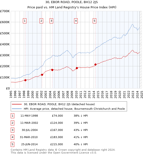 30, EBOR ROAD, POOLE, BH12 2JS: Price paid vs HM Land Registry's House Price Index