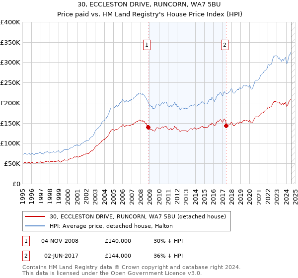 30, ECCLESTON DRIVE, RUNCORN, WA7 5BU: Price paid vs HM Land Registry's House Price Index