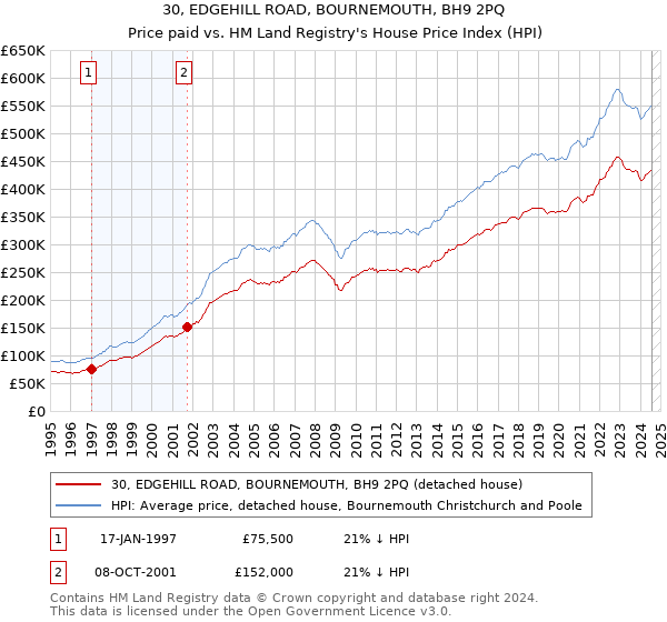 30, EDGEHILL ROAD, BOURNEMOUTH, BH9 2PQ: Price paid vs HM Land Registry's House Price Index