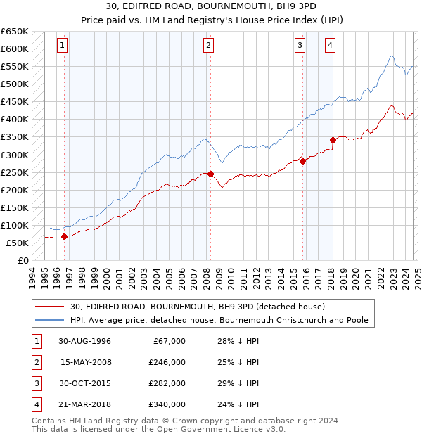 30, EDIFRED ROAD, BOURNEMOUTH, BH9 3PD: Price paid vs HM Land Registry's House Price Index