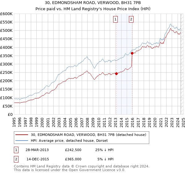 30, EDMONDSHAM ROAD, VERWOOD, BH31 7PB: Price paid vs HM Land Registry's House Price Index