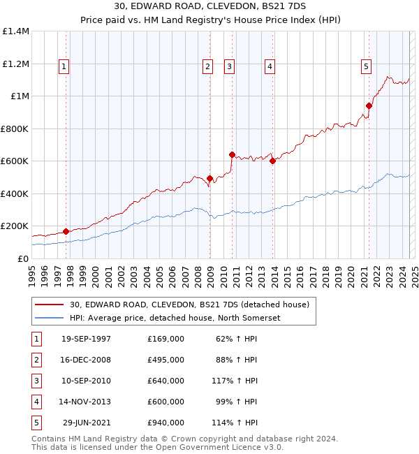 30, EDWARD ROAD, CLEVEDON, BS21 7DS: Price paid vs HM Land Registry's House Price Index