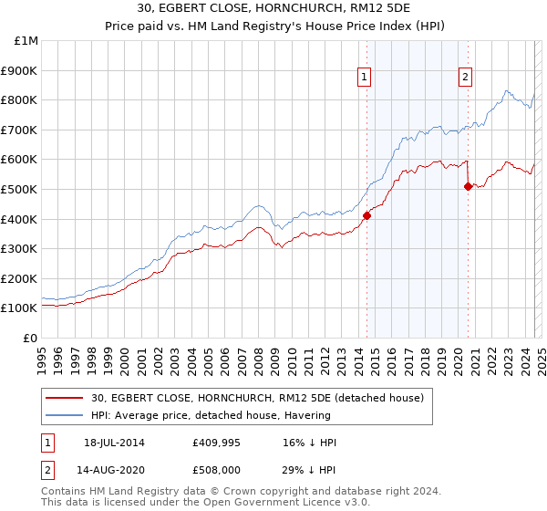 30, EGBERT CLOSE, HORNCHURCH, RM12 5DE: Price paid vs HM Land Registry's House Price Index