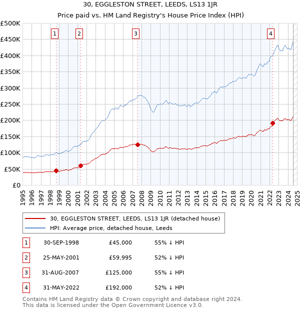 30, EGGLESTON STREET, LEEDS, LS13 1JR: Price paid vs HM Land Registry's House Price Index