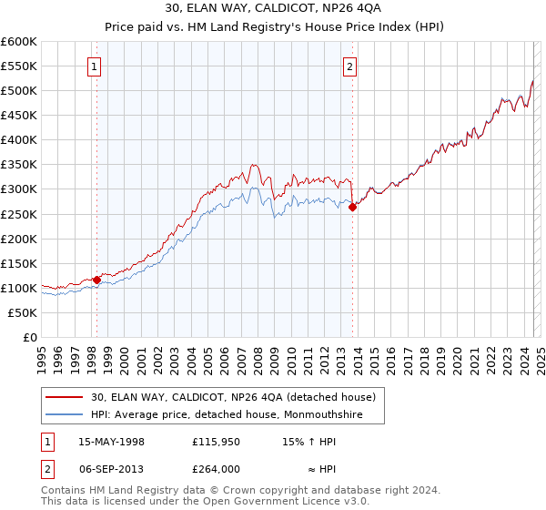 30, ELAN WAY, CALDICOT, NP26 4QA: Price paid vs HM Land Registry's House Price Index