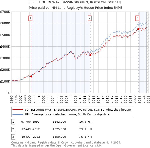 30, ELBOURN WAY, BASSINGBOURN, ROYSTON, SG8 5UJ: Price paid vs HM Land Registry's House Price Index