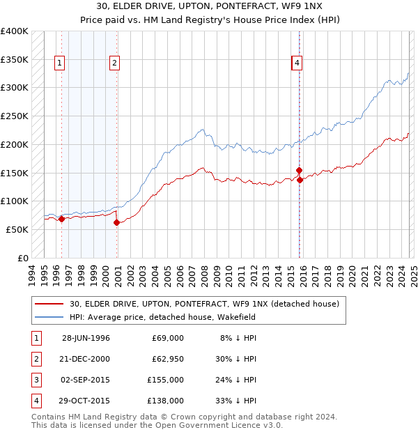 30, ELDER DRIVE, UPTON, PONTEFRACT, WF9 1NX: Price paid vs HM Land Registry's House Price Index