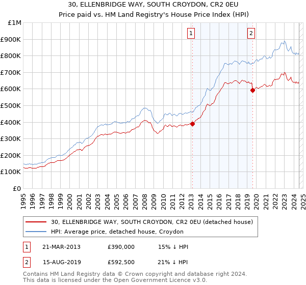 30, ELLENBRIDGE WAY, SOUTH CROYDON, CR2 0EU: Price paid vs HM Land Registry's House Price Index