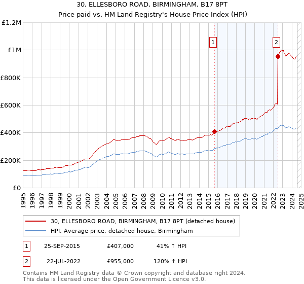 30, ELLESBORO ROAD, BIRMINGHAM, B17 8PT: Price paid vs HM Land Registry's House Price Index