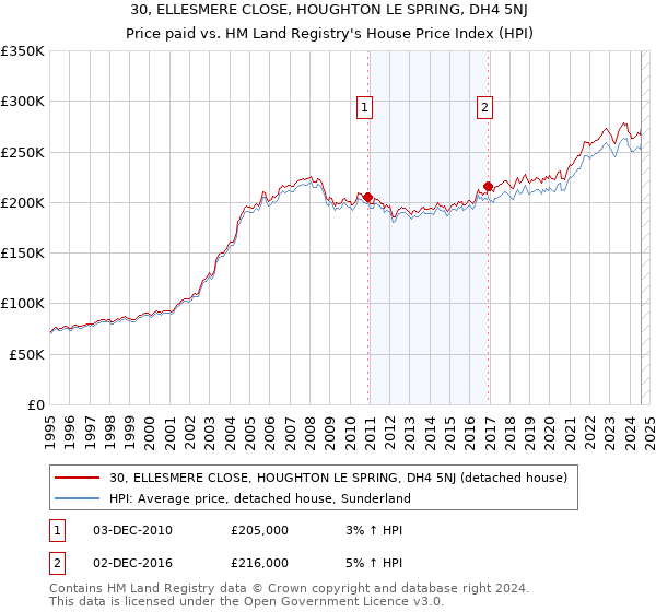 30, ELLESMERE CLOSE, HOUGHTON LE SPRING, DH4 5NJ: Price paid vs HM Land Registry's House Price Index