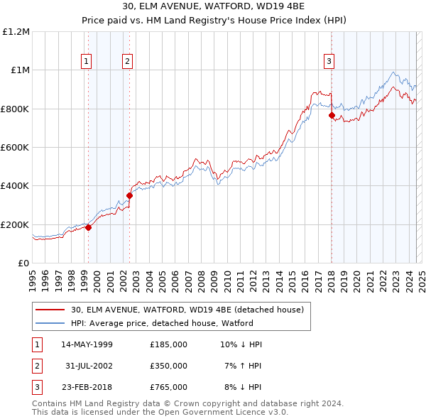 30, ELM AVENUE, WATFORD, WD19 4BE: Price paid vs HM Land Registry's House Price Index