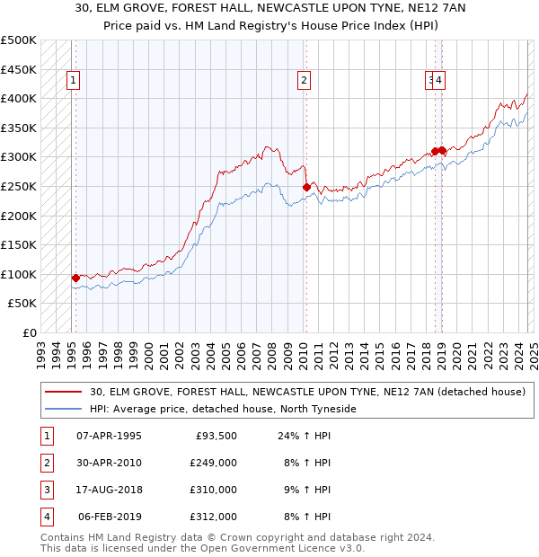 30, ELM GROVE, FOREST HALL, NEWCASTLE UPON TYNE, NE12 7AN: Price paid vs HM Land Registry's House Price Index