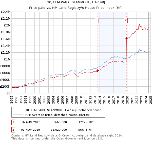 30, ELM PARK, STANMORE, HA7 4BJ: Price paid vs HM Land Registry's House Price Index