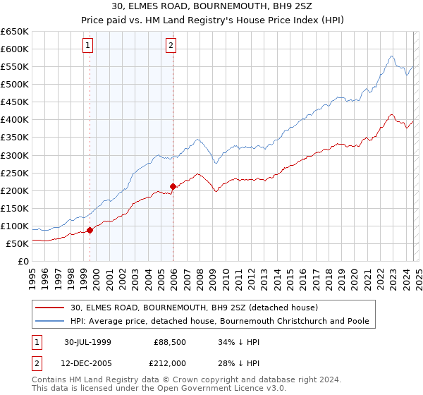 30, ELMES ROAD, BOURNEMOUTH, BH9 2SZ: Price paid vs HM Land Registry's House Price Index