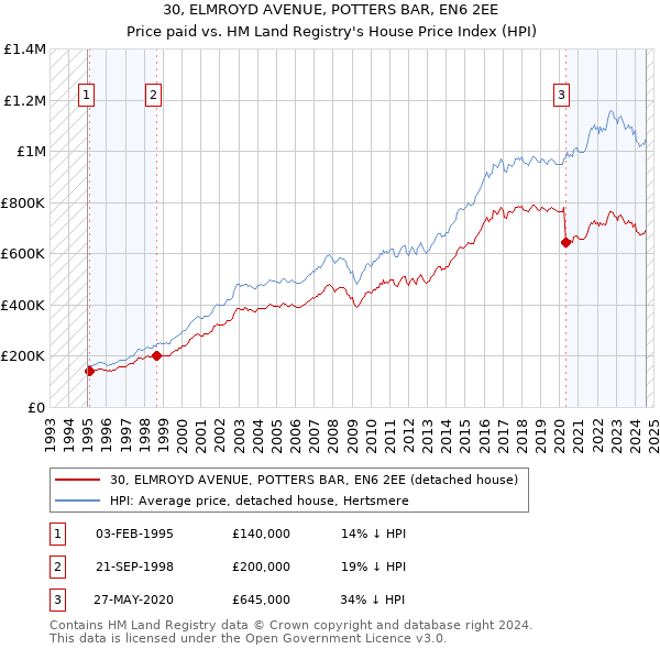 30, ELMROYD AVENUE, POTTERS BAR, EN6 2EE: Price paid vs HM Land Registry's House Price Index