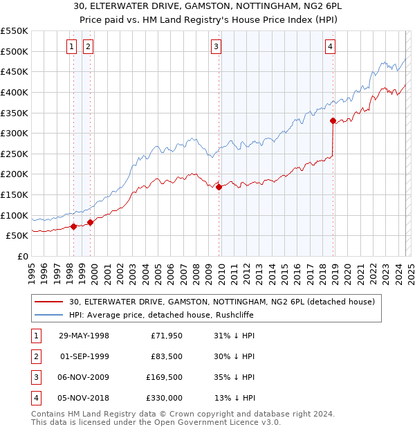 30, ELTERWATER DRIVE, GAMSTON, NOTTINGHAM, NG2 6PL: Price paid vs HM Land Registry's House Price Index