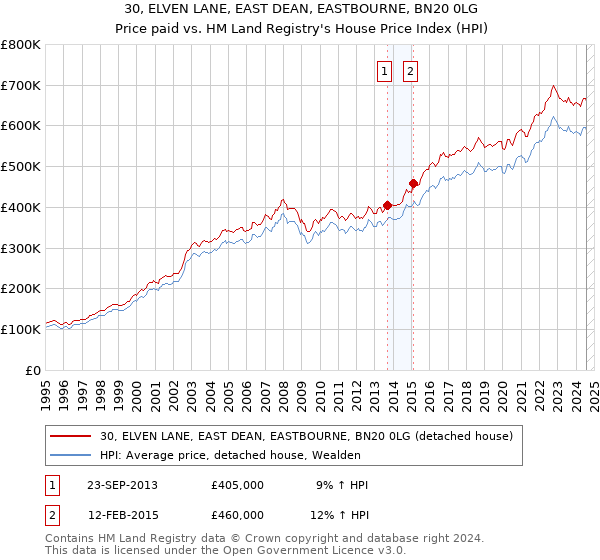 30, ELVEN LANE, EAST DEAN, EASTBOURNE, BN20 0LG: Price paid vs HM Land Registry's House Price Index