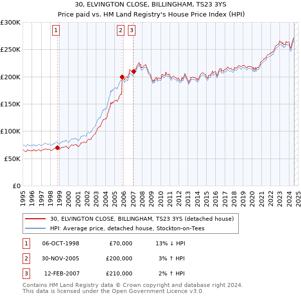 30, ELVINGTON CLOSE, BILLINGHAM, TS23 3YS: Price paid vs HM Land Registry's House Price Index