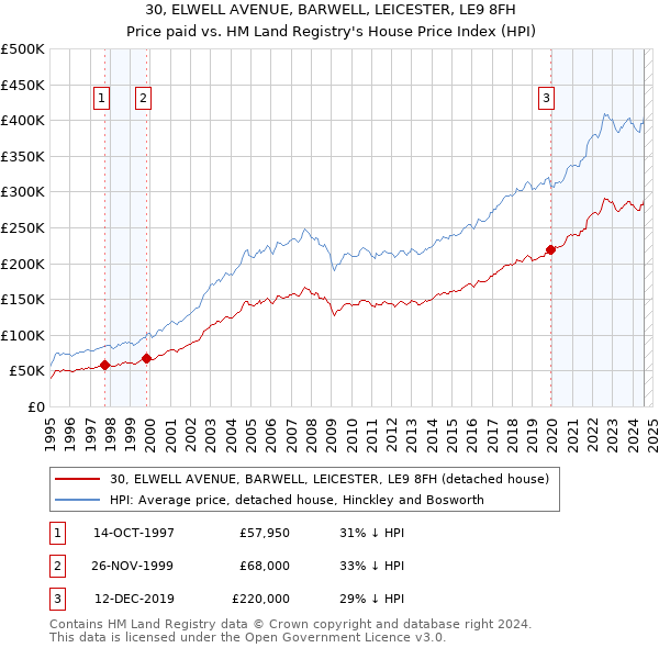 30, ELWELL AVENUE, BARWELL, LEICESTER, LE9 8FH: Price paid vs HM Land Registry's House Price Index