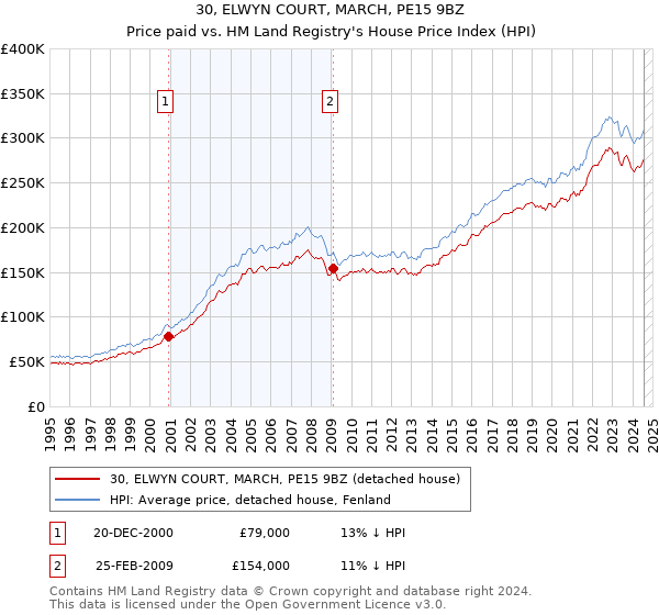 30, ELWYN COURT, MARCH, PE15 9BZ: Price paid vs HM Land Registry's House Price Index